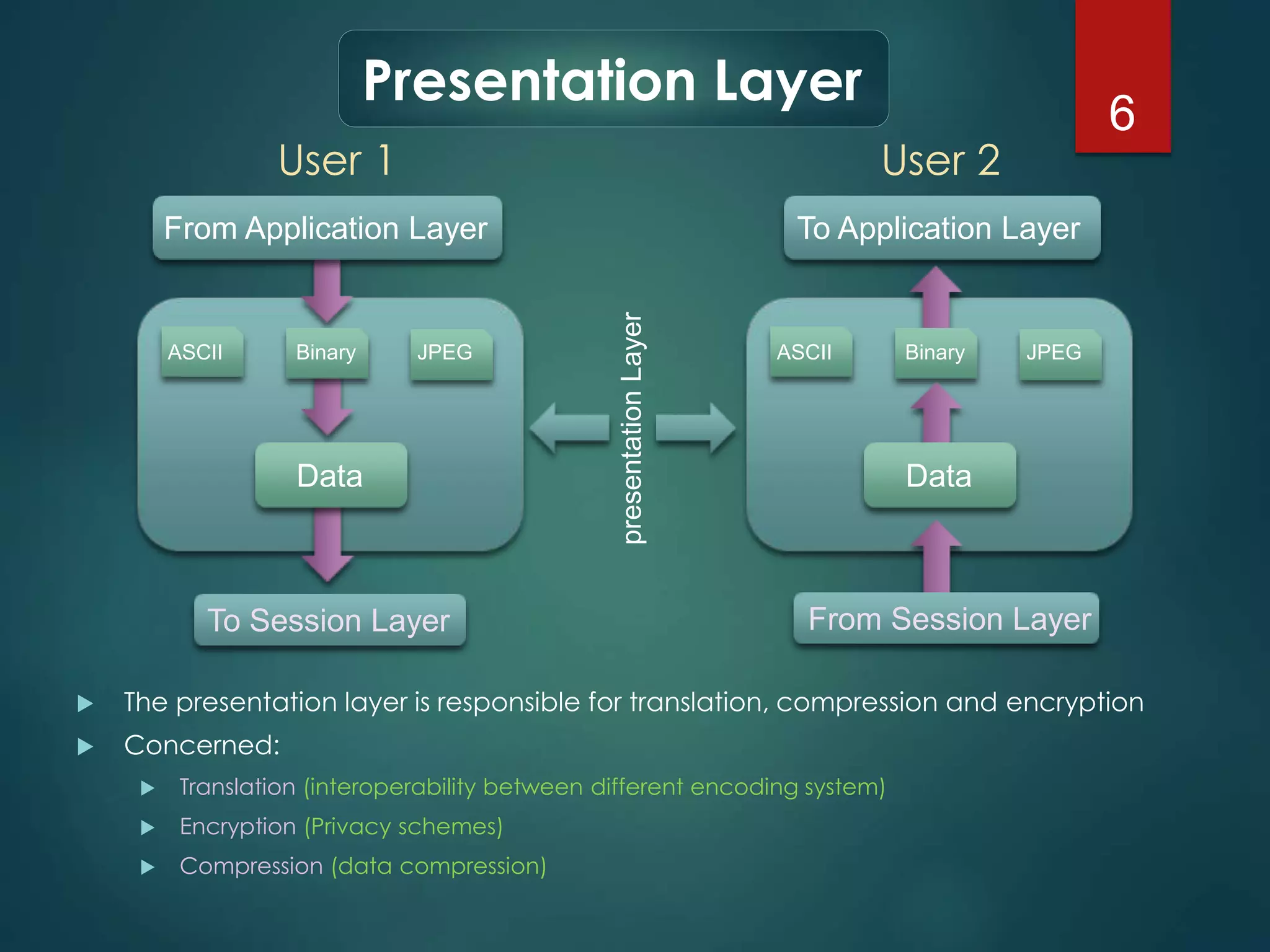 6 
Presentation Layer 
User 1 User 2 
From Application Layer 
ASCII Binary JPEG 
Data 
To Session Layer 
 The presentation layer is responsible for translation, compression and encryption 
 Concerned: 
 Translation (interoperability between different encoding system) 
 Encryption (Privacy schemes) 
 Compression (data compression) 
To Application Layer 
ASCII Binary JPEG 
Data 
From Session Layer 
presentation Layer 
 