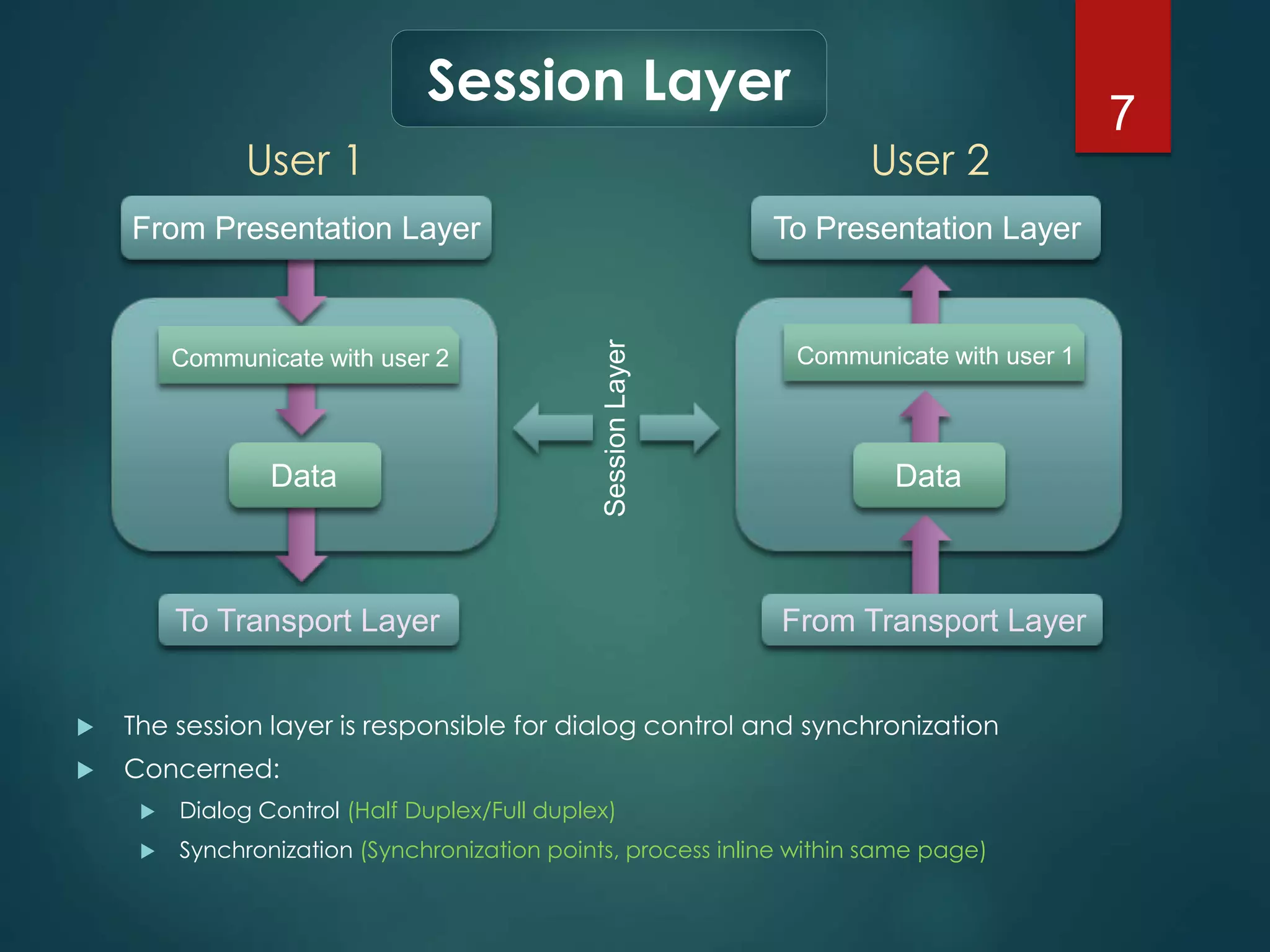 7 
Session Layer 
User 1 User 2 
From Presentation Layer 
Session Layer 
Communicate with user 2 Communicate with user 1 
Data 
To Transport Layer 
To Presentation Layer 
Data 
From Transport Layer 
 The session layer is responsible for dialog control and synchronization 
 Concerned: 
 Dialog Control (Half Duplex/Full duplex) 
 Synchronization (Synchronization points, process inline within same page) 
 