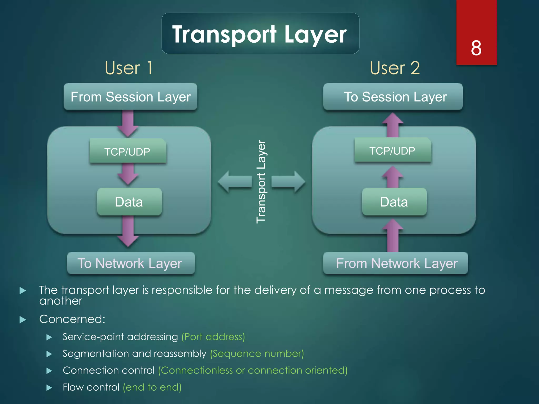 8 
Transport Layer 
User 1 User 2 
From Session Layer 
Data 
To Network Layer 
To Session Layer 
Data 
From Network Layer 
TCP/UDP 
Transport Layer 
 The transport layer is responsible for the delivery of a message from one process to 
another 
 Concerned: 
 Service-point addressing (Port address) 
 Segmentation and reassembly (Sequence number) 
 Connection control (Connectionless or connection oriented) 
 Flow control (end to end) 
TCP/UDP 
 