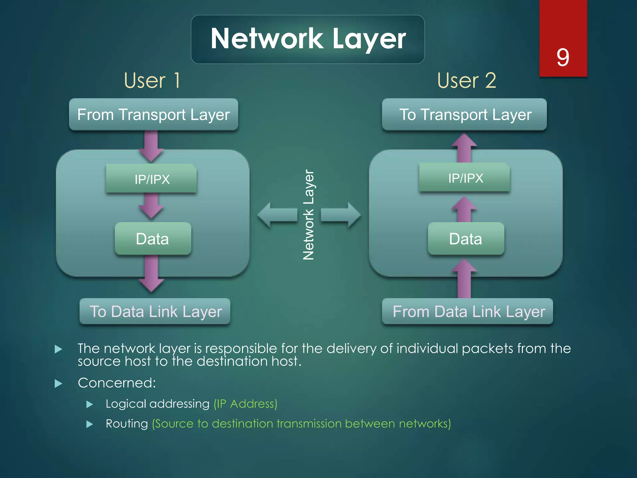 9 
Network Layer 
User 1 User 2 
From Transport Layer 
Data 
To Data Link Layer 
To Transport Layer 
Data 
From Data Link Layer 
IP/IPX 
Network Layer 
IP/IPX 
 The network layer is responsible for the delivery of individual packets from the 
source host to the destination host. 
 Concerned: 
 Logical addressing (IP Address) 
 Routing (Source to destination transmission between networks) 
 