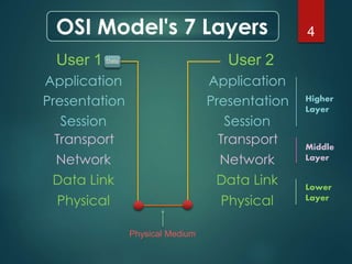 OSI reference model | PPTX