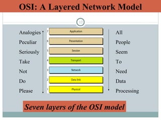 12
OSI: A Layered Network Model
Analogies
Peculiar
Seriously
Take
Not
Do
Please
All
People
Seem
To
Need
Data
Processing
Seven layers of the OSI model
 
