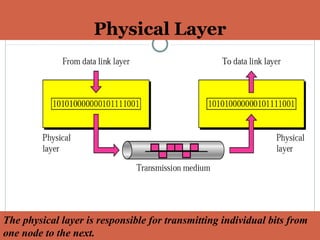 Physical Layer
19
The physical layer is responsible for transmitting individual bits from
one node to the next.
 