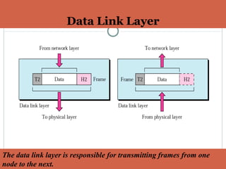 Data Link Layer
23
The data link layer is responsible for transmitting frames from one
node to the next.
 