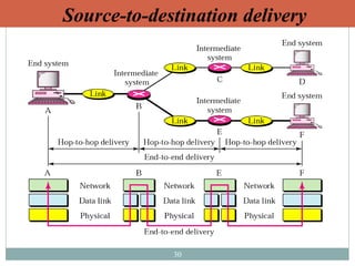 30
Source-to-destination delivery
 