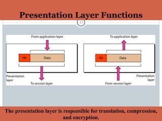 Presentation Layer Functions
43
The presentation layer is responsible for translation, compression,
and encryption.
 