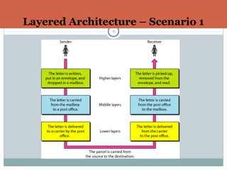 Layered Architecture – Scenario 1
6
 
