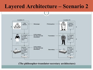 7
Layered Architecture – Scenario 2
(The philosopher-translator-secretary architecture)
 