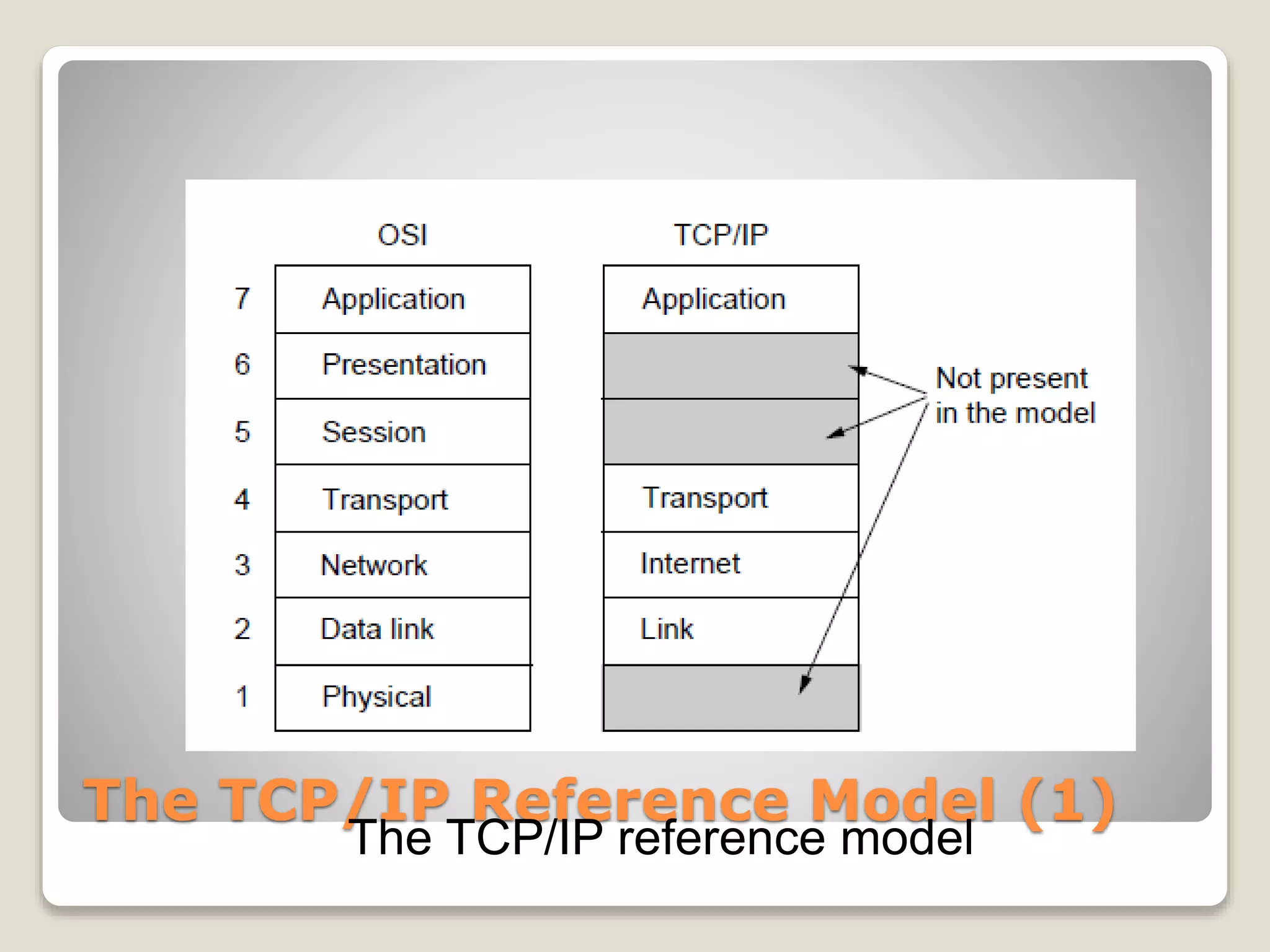 The TCP/IP Reference Model (1)
The TCP/IP reference model
 