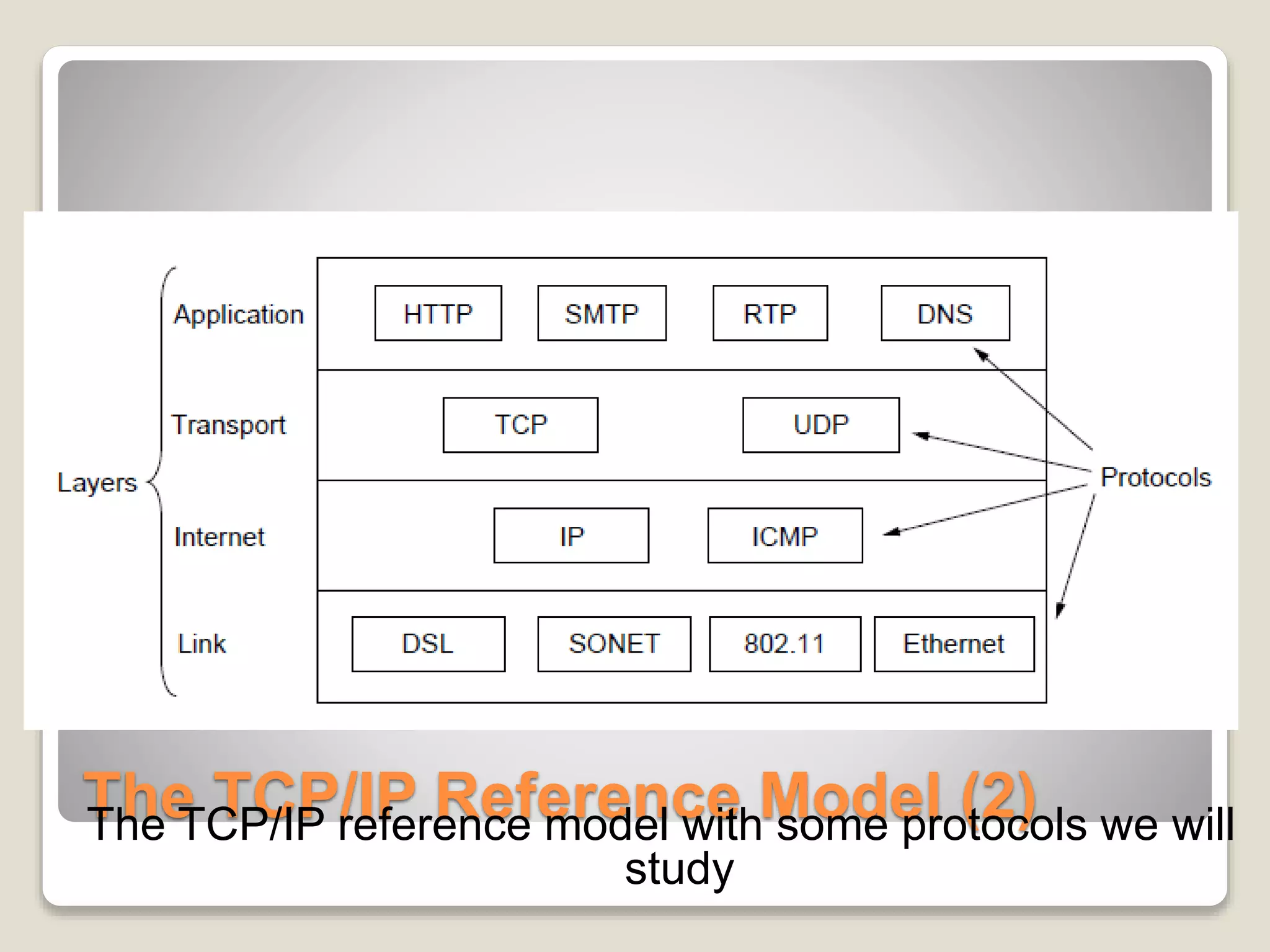 The TCP/IP Reference Model (2)The TCP/IP reference model with some protocols we will
study
 