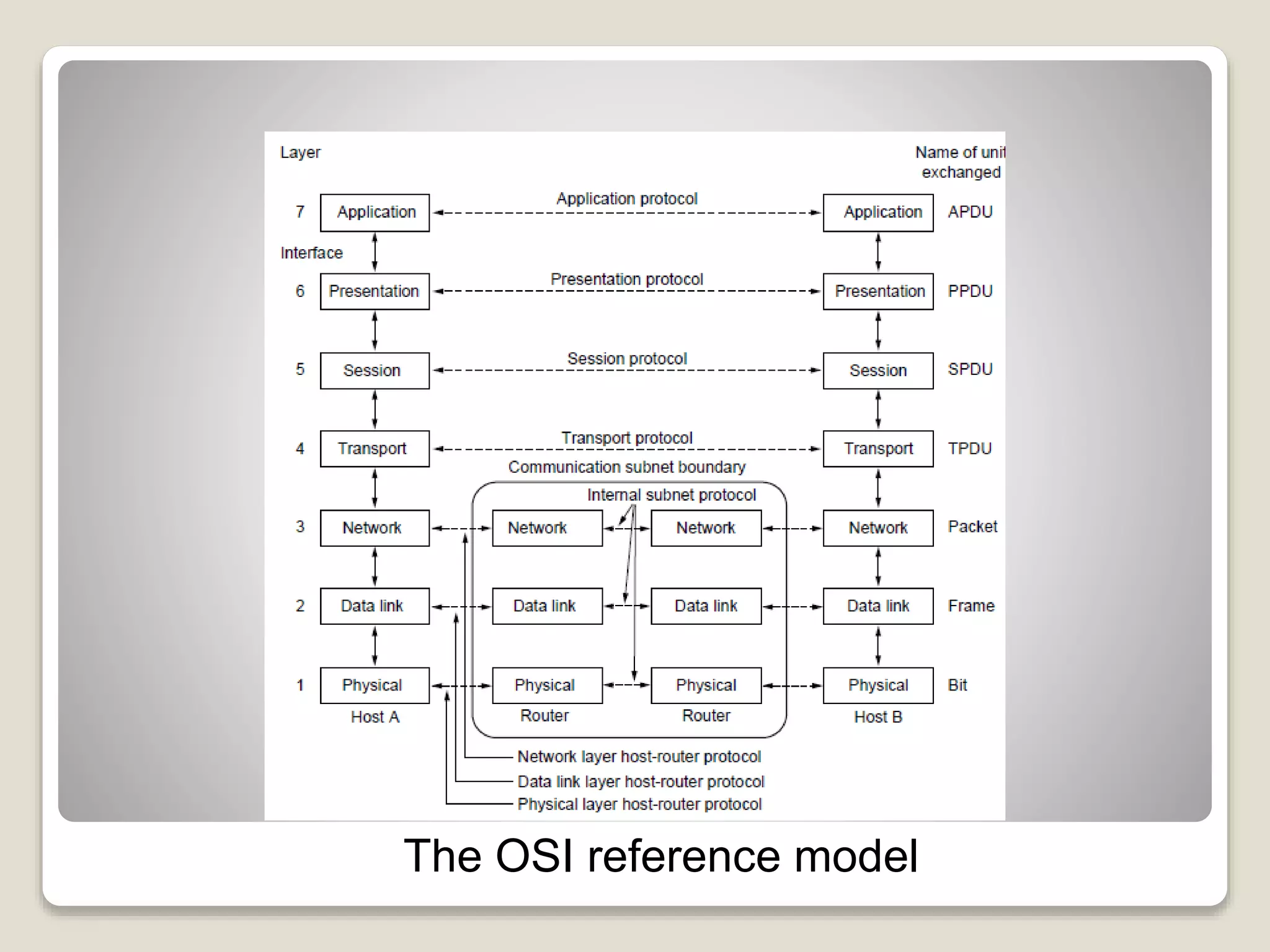 The OSI reference model
 
