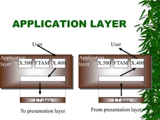APPLICATION LAYER
X.500 FTAM X.400
Application
layer
L7 data
User
X.500 FTAM X.400
Application
layer
L7 data
User
To presentation layer From presentation layer
 
