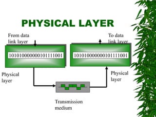 PHYSICAL LAYER
101010000000101111001 101010000000101111001
Physical
layer
Physical
layer
Transmission
medium
From data
link layer
To data
link layer
 