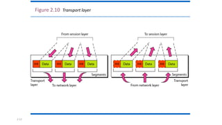 2.12
Figure 2.10 Transport layer
 