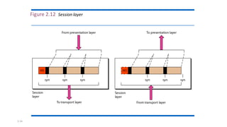 2.14
Figure 2.12 Session layer
 
