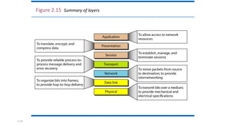 2.19
Figure 2.15 Summary of layers
 