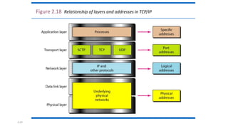 2.23
Figure 2.18 Relationship of layers and addresses in TCP/IP
 