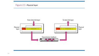 2.6
Figure 2.5 Physical layer
 