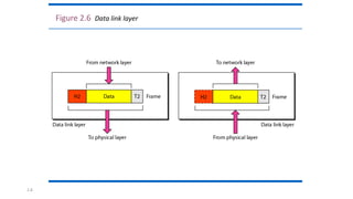 2.8
Figure 2.6 Data link layer
 