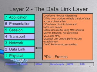 Layer 2 - The Data Link Layer
                         Performs Physical Addressing
7 Application            This layer provides reliable transit of data
                         across a physical link.
6 Presentation           Combines bits into bytes and
                         bytes into frames
5 Session                Access to media using MAC address
                         Error detection, not correction
4 Transport              LLC and MAC
                         Logical Link Control performs Link
                         establishment
3 Network                MAC Performs Access method

2 Data Link
1 Physical               PDU - Frames
Preamble   DMAC   SMAC         Data length      DATA        FCS
                                                                     13
 
