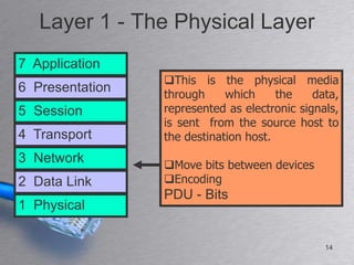 Layer 1 - The Physical Layer
7 Application
                 This is the physical media
6 Presentation   through     which     the    data,
5 Session        represented as electronic signals,
                 is sent from the source host to
4 Transport      the destination host.
3 Network        Move bits between devices
2 Data Link      Encoding
                 PDU - Bits
1 Physical

                                                14
 