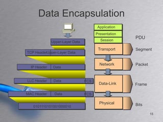 Data Encapsulation
                                        Application
                                       Presentation
                                                      PDU
              Upper-Layer Data           Session

                                        Transport     Segment
TCP HeaderUpper-Layer Data


                                         Network      Packet
  IP Header    Data


LLC Header     Data              FCS
                                        Data-Link     Frame

MAC Header     Data              FCS

                                         Physical     Bits
   0101110101001000010

                                                               15
 
