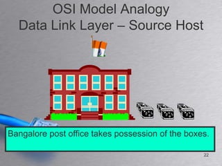 OSI Model Analogy
  Data Link Layer – Source Host




Bangalore post office takes possession of the boxes.

                                                  22
 