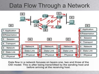 Data Flow Through a Network




                              30
 