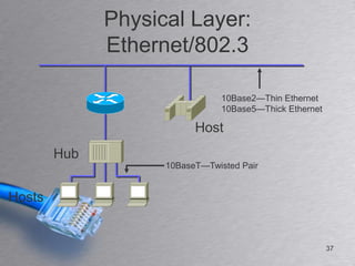 Physical Layer:
              Ethernet/802.3

                                10Base2—Thin Ethernet
                                10Base5—Thick Ethernet

                          Host
        Hub
                    10BaseT—Twisted Pair


Hosts


                                                         37
 