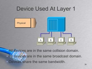 Device Used At Layer 1

      Physical




                     A      B     C      D



• All devices are in the same collision domain.
• All devices are in the same broadcast domain.
• Devices share the same bandwidth.
                                                  38
 