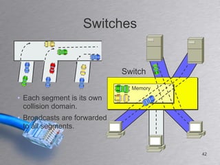 Switches


                             Switch
                               Memory
• Each segment is its own
  collision domain.
• Broadcasts are forwarded
  to all segments.


                                        42
 