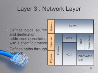 Layer 3 : Network Layer




                              Network
                                           IP, IPX
• Defines logical source
  and destination



                             Data-Link
  addresses associated                   802.2

  with a specific protocol
• Defines paths through
  network                                802.3
                             Physical

                                                     EIA/TIA-232
                                                     V.35


                                                              43
 