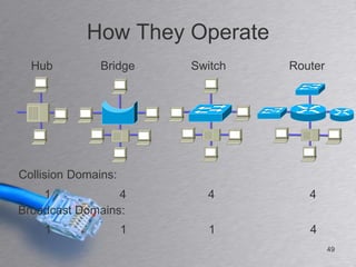 How They Operate
  Hub          Bridge    Switch   Router




Collision Domains:
    1            4         4         4
Broadcast Domains:
    1                1      1        4
                                           49
 