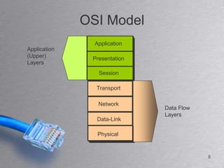 OSI Model
                Application
Application
(Upper)        Presentation
Layers
                 Session

                Transport

                 Network
                              Data Flow
                              Layers
                Data-Link

                 Physical


                                          5
 