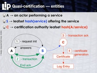 F.Kordon-UniversitéP.&M.Curie-CC2016
Quasi-certification — entities
A → an actor performing a service
S → leafset hash(service) offering the service
C → certification authority leafset hash(A/service)
4
A S
1 - request init
answers
2 - transaction
End ack
C
3 - transaction ack
Certiﬁcate
Log Entry
4 - certiﬁcate
generation
 