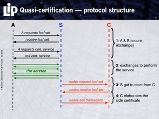 F.Kordon-UniversitéP.&M.Curie-CC2016
Quasi-certification — protocol structure
5
A S C
A requests cert. service
ack cert. service
A requests leaf set
receive leaf set
the service
nodes ack transaction
nodes request leaf set
nodes receive leaf set
}1: A & S secure
exchanges
}3: S get trustset from C
}2: exchanges to perform
the service
}4: C elaborates the
side certiﬁcate
5
 