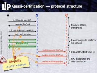 F.Kordon-UniversitéP.&M.Curie-CC2016
Quasi-certification — protocol structure
5
A S C
A requests cert. service
ack cert. service
A requests leaf set
receive leaf set
the service
nodes ack transaction
nodes request leaf set
nodes receive leaf set
}1: A & S secure
exchanges
}3: S get trustset from C
}2: exchanges to perform
the service
}4: C elaborates the
side certiﬁcate
5
Majority
⇒ L/2+1 answers
 