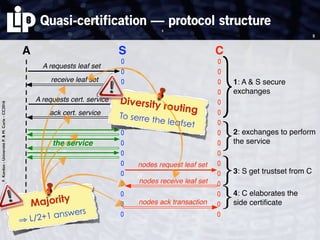 F.Kordon-UniversitéP.&M.Curie-CC2016
Quasi-certification — protocol structure
5
A S C
A requests cert. service
ack cert. service
A requests leaf set
receive leaf set
the service
nodes ack transaction
nodes request leaf set
nodes receive leaf set
}1: A & S secure
exchanges
}3: S get trustset from C
}2: exchanges to perform
the service
}4: C elaborates the
side certiﬁcate
5
Diversity routing
To serre the leafset
Majority
⇒ L/2+1 answers
 