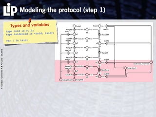 F.Kordon-UniversitéP.&M.Curie-CC2016
Modeling the protocol (step 1)
7
Types and variables
type tsid is 0..L;
type tsidxtsid is <tsid, tsid>;
var i in tsid;
<i>
<i>
<i>
<i><i>
<i>
<i>
<tsid.all> <i>
<tsid.all>
<tsid.all> <i>
<tsid.all>
<i>
<i>
malicious_reservoir
malS3
malS2
malS1
malA3
malA4
malA2
malA1
n4
n3
n2
n1
Sstart
s2
s3
SsendTS
SackCS
AackCS
AreqCS
AgetTS
AreqTS
a4
a3
a2
a1
Astart
<i>
<i>
<i>
<i>
<tsid.all> <i>
<tsid.all>
<i>
<i>
malicious_reservoir
malS4
malS3
malA5
malA4
SstopAbort
AstopAbort
n6
n5
s3
s4
Sperform
AendCS
AstartCS
a5
a4
AstopOK
 