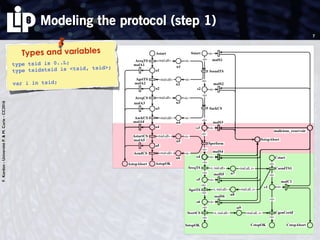 F.Kordon-UniversitéP.&M.Curie-CC2016
Modeling the protocol (step 1)
7
Types and variables
type tsid is 0..L;
type tsidxtsid is <tsid, tsid>;
var i in tsid;
<i>
<i>
<i>
<i><i>
<i>
<i>
<tsid.all> <i>
<tsid.all>
<tsid.all> <i>
<tsid.all>
<i>
<i>
malicious_reservoir
malS3
malS2
malS1
malA3
malA4
malA2
malA1
n4
n3
n2
n1
Sstart
s2
s3
SsendTS
SackCS
AackCS
AreqCS
AgetTS
AreqTS
a4
a3
a2
a1
Astart
<i>
<i>
<i>
<i>
<tsid.all> <i>
<tsid.all>
<i>
<i>
malicious_reservoir
malS4
malS3
malA5
malA4
SstopAbort
AstopAbort
n6
n5
s3
s4
Sperform
AendCS
AstartCS
a5
a4
AstopOK
<i>
<i>
<tsid.all, i>
<i>
<i>
<i>
<i>
<tsid.all, i><i, tsid.all>
<i, tsid.all>
<tsid.all, i><i, tsid.all>
<i>
<i>
<i>
<i>
<i>
<i>
<i>
<i>
malicious_reservoir
malC1
malS6
malS5
malS4
CstopAbort
SstopAbort
n9
n8
n7
CgenCertif
CsendTS1
c1
Cstarts4
s5
s6
SstopOK
SreqTS
SgetTS
ScertCS
CstopOK
 