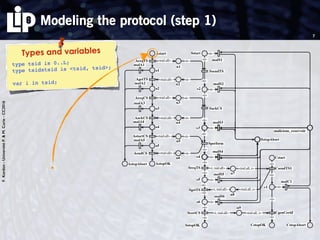 F.Kordon-UniversitéP.&M.Curie-CC2016
Modeling the protocol (step 1)
7
Types and variables
type tsid is 0..L;
type tsidxtsid is <tsid, tsid>;
var i in tsid;
<i>
<i>
<i>
<i><i>
<i>
<i>
<tsid.all> <i>
<tsid.all>
<tsid.all> <i>
<tsid.all>
<i>
<i>
malicious_reservoir
malS3
malS2
malS1
malA3
malA4
malA2
malA1
n4
n3
n2
n1
Sstart
s2
s3
SsendTS
SackCS
AackCS
AreqCS
AgetTS
AreqTS
a4
a3
a2
a1
Astart
<i>
<i>
<i>
<i>
<tsid.all> <i>
<tsid.all>
<i>
<i>
malicious_reservoir
malS4
malS3
malA5
malA4
SstopAbort
AstopAbort
n6
n5
s3
s4
Sperform
AendCS
AstartCS
a5
a4
AstopOK
<i>
<i>
<tsid.all, i>
<i>
<i>
<i>
<i>
<tsid.all, i><i, tsid.all>
<i, tsid.all>
<tsid.all, i><i, tsid.all>
<i>
<i>
<i>
<i>
<i>
<i>
<i>
<i>
malicious_reservoir
malC1
malS6
malS5
malS4
CstopAbort
SstopAbort
n9
n8
n7
CgenCertif
CsendTS1
c1
Cstarts4
s5
s6
SstopOK
SreqTS
SgetTS
ScertCS
CstopOK
●
 
