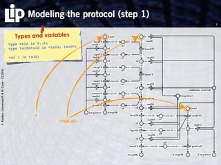 F.Kordon-UniversitéP.&M.Curie-CC2016
Modeling the protocol (step 1)
7
Types and variables
type tsid is 0..L;
type tsidxtsid is <tsid, tsid>;
var i in tsid;
<i>
<i>
<i>
<i><i>
<i>
<i>
<tsid.all> <i>
<tsid.all>
<tsid.all> <i>
<tsid.all>
<i>
<i>
malicious_reservoir
malS3
malS2
malS1
malA3
malA4
malA2
malA1
n4
n3
n2
n1
Sstart
s2
s3
SsendTS
SackCS
AackCS
AreqCS
AgetTS
AreqTS
a4
a3
a2
a1
Astart
<i>
<i>
<i>
<i>
<tsid.all> <i>
<tsid.all>
<i>
<i>
malicious_reservoir
malS4
malS3
malA5
malA4
SstopAbort
AstopAbort
n6
n5
s3
s4
Sperform
AendCS
AstartCS
a5
a4
AstopOK
<i>
<i>
<tsid.all, i>
<i>
<i>
<i>
<i>
<tsid.all, i><i, tsid.all>
<i, tsid.all>
<tsid.all, i><i, tsid.all>
<i>
<i>
<i>
<i>
<i>
<i>
<i>
<i>
malicious_reservoir
malC1
malS6
malS5
malS4
CstopAbort
SstopAbort
n9
n8
n7
CgenCertif
CsendTS1
c1
Cstarts4
s5
s6
SstopOK
SreqTS
SgetTS
ScertCS
CstopOK
●
<tsid.all>
 