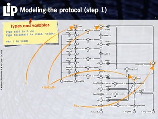 F.Kordon-UniversitéP.&M.Curie-CC2016
Modeling the protocol (step 1)
7
Types and variables
type tsid is 0..L;
type tsidxtsid is <tsid, tsid>;
var i in tsid;
<i>
<i>
<i>
<i><i>
<i>
<i>
<tsid.all> <i>
<tsid.all>
<tsid.all> <i>
<tsid.all>
<i>
<i>
malicious_reservoir
malS3
malS2
malS1
malA3
malA4
malA2
malA1
n4
n3
n2
n1
Sstart
s2
s3
SsendTS
SackCS
AackCS
AreqCS
AgetTS
AreqTS
a4
a3
a2
a1
Astart
<i>
<i>
<i>
<i>
<tsid.all> <i>
<tsid.all>
<i>
<i>
malicious_reservoir
malS4
malS3
malA5
malA4
SstopAbort
AstopAbort
n6
n5
s3
s4
Sperform
AendCS
AstartCS
a5
a4
AstopOK
<i>
<i>
<tsid.all, i>
<i>
<i>
<i>
<i>
<tsid.all, i><i, tsid.all>
<i, tsid.all>
<tsid.all, i><i, tsid.all>
<i>
<i>
<i>
<i>
<i>
<i>
<i>
<i>
malicious_reservoir
malC1
malS6
malS5
malS4
CstopAbort
SstopAbort
n9
n8
n7
CgenCertif
CsendTS1
c1
Cstarts4
s5
s6
SstopOK
SreqTS
SgetTS
ScertCS
CstopOK
●
<tsid.all>
Px●
 