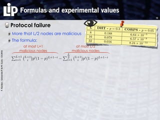 F.Kordon-UniversitéP.&M.Curie-CC2016
Formulas and experimental values
Protocol failure
More that L/2 nodes are malicious
The formula:
10
PL+1
i=1
L+1
i pi
(1 p)L+1 i
PL
2
i=1
L+1
i pi
(1 p)L+1 i
at most L+1
malicious nodes
at most L/2
malicious nodes
⎞
⎟
⎟
⎟
⎟
⎟
⎟
⎟
⎟
⎟
⎠
⎞
⎟
⎟
⎟
⎟
⎟
⎟
⎟
⎟
⎟
⎠
1.16e-43
1 4 8 12 16 20 24 28
Amount of faulty nodes [k]
CORPS 5% of faulty nodes
FIGURE 5.1. Probability to have more than k malicinodes
L DHT - p = 0.3 CORPS - p = 0.05
8 0.188 6.64 ⇥ 10 5
16 0.079 6.57 ⇥ 10 8
32 0.016 8.24 ⇥ 10 14
TABLE 3. Probability of failure of the transaction betweA and S
From equation 5.6 we can deduce the probability thaS won’t respond to the RequestInit or won’t send thﬁnal ACKs as
PAS = (1 P>L/2)P>|L|/2 + P>|L|/2
PAS = 2P>|L|/2 P 2
>|L|/2
(5.7
Table 3 shows the probability of failure between Aand S, for a trustset size of |L| = {8, 16, 32} nodes, andcompares a quasi CA built directly above the DHT toone built above CORPS. We consider that the worstcase is when the malicious nodes represent 30% of theDHT nodes. In
 