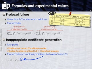 F.Kordon-UniversitéP.&M.Curie-CC2016
Formulas and experimental values
Protocol failure
More that L/2 nodes are malicious
The formula:
Inappropriate certificate generation
Two parts
‣ Existence of more L/2 malicious nodes
‣ Unable to retrieve at least L/2 + 1 identical answers
The formula (combines problems between S and C)
10
PL+1
i=1
L+1
i pi
(1 p)L+1 i
PL
2
i=1
L+1
i pi
(1 p)L+1 i
at most L+1
malicious nodes
at most L/2
malicious nodes
⎞
⎟
⎟
⎟
⎟
⎟
⎟
⎟
⎟
⎟
⎠
⎞
⎟
⎟
⎟
⎟
⎟
⎟
⎟
⎟
⎟
⎠
1.16e-43
1 4 8 12 16 20 24 28
Amount of faulty nodes [k]
CORPS 5% of faulty nodes
FIGURE 5.1. Probability to have more than k malicinodes
L DHT - p = 0.3 CORPS - p = 0.05
8 0.188 6.64 ⇥ 10 5
16 0.079 6.57 ⇥ 10 8
32 0.016 8.24 ⇥ 10 14
TABLE 3. Probability of failure of the transaction betweA and S
From equation 5.6 we can deduce the probability thaS won’t respond to the RequestInit or won’t send thﬁnal ACKs as
PAS = (1 P>L/2)P>|L|/2 + P>|L|/2
PAS = 2P>|L|/2 P 2
>|L|/2
(5.7
Table 3 shows the probability of failure between Aand S, for a trustset size of |L| = {8, 16, 32} nodes, andcompares a quasi CA built directly above the DHT toone built above CORPS. We consider that the worstcase is when the malicious nodes represent 30% of theDHT nodes. In
1 (1 P> L
2
)2
 