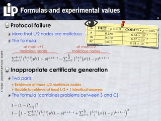 F.Kordon-UniversitéP.&M.Curie-CC2016
Formulas and experimental values
Protocol failure
More that L/2 nodes are malicious
The formula:
Inappropriate certificate generation
Two parts
‣ Existence of more L/2 malicious nodes
‣ Unable to retrieve at least L/2 + 1 identical answers
The formula (combines problems between S and C)
10
PL+1
i=1
L+1
i pi
(1 p)L+1 i
PL
2
i=1
L+1
i pi
(1 p)L+1 i
at most L+1
malicious nodes
at most L/2
malicious nodes
⎞
⎟
⎟
⎟
⎟
⎟
⎟
⎟
⎟
⎟
⎠
⎞
⎟
⎟
⎟
⎟
⎟
⎟
⎟
⎟
⎟
⎠
1.16e-43
1 4 8 12 16 20 24 28
Amount of faulty nodes [k]
CORPS 5% of faulty nodes
FIGURE 5.1. Probability to have more than k malicinodes
L DHT - p = 0.3 CORPS - p = 0.05
8 0.188 6.64 ⇥ 10 5
16 0.079 6.57 ⇥ 10 8
32 0.016 8.24 ⇥ 10 14
TABLE 3. Probability of failure of the transaction betweA and S
From equation 5.6 we can deduce the probability thaS won’t respond to the RequestInit or won’t send thﬁnal ACKs as
PAS = (1 P>L/2)P>|L|/2 + P>|L|/2
PAS = 2P>|L|/2 P 2
>|L|/2
(5.7
Table 3 shows the probability of failure between Aand S, for a trustset size of |L| = {8, 16, 32} nodes, andcompares a quasi CA built directly above the DHT toone built above CORPS. We consider that the worstcase is when the malicious nodes represent 30% of theDHT nodes. In
1
⇣
1
PL+1
i=1
L+1
i pi
(1 p)L+1 i
+
PL
2
i=1
L+1
i pi
(1 p)L+1 i
⌘2
1 (1 P> L
2
)2
 