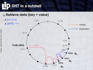 F.Kordon-UniversitéP.&M.Curie-CC2016
DHT in a nutshell
Retrieve data (key + value)
put (v,k)
get(k) → v
3
Large Scale Distributed System, Design Principles 47
 