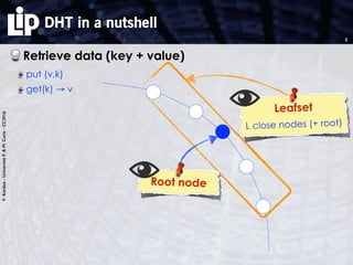 F.Kordon-UniversitéP.&M.Curie-CC2016
DHT in a nutshell
Retrieve data (key + value)
put (v,k)
get(k) → v
3
Root node
Leafset
L close nodes (+ root)
 