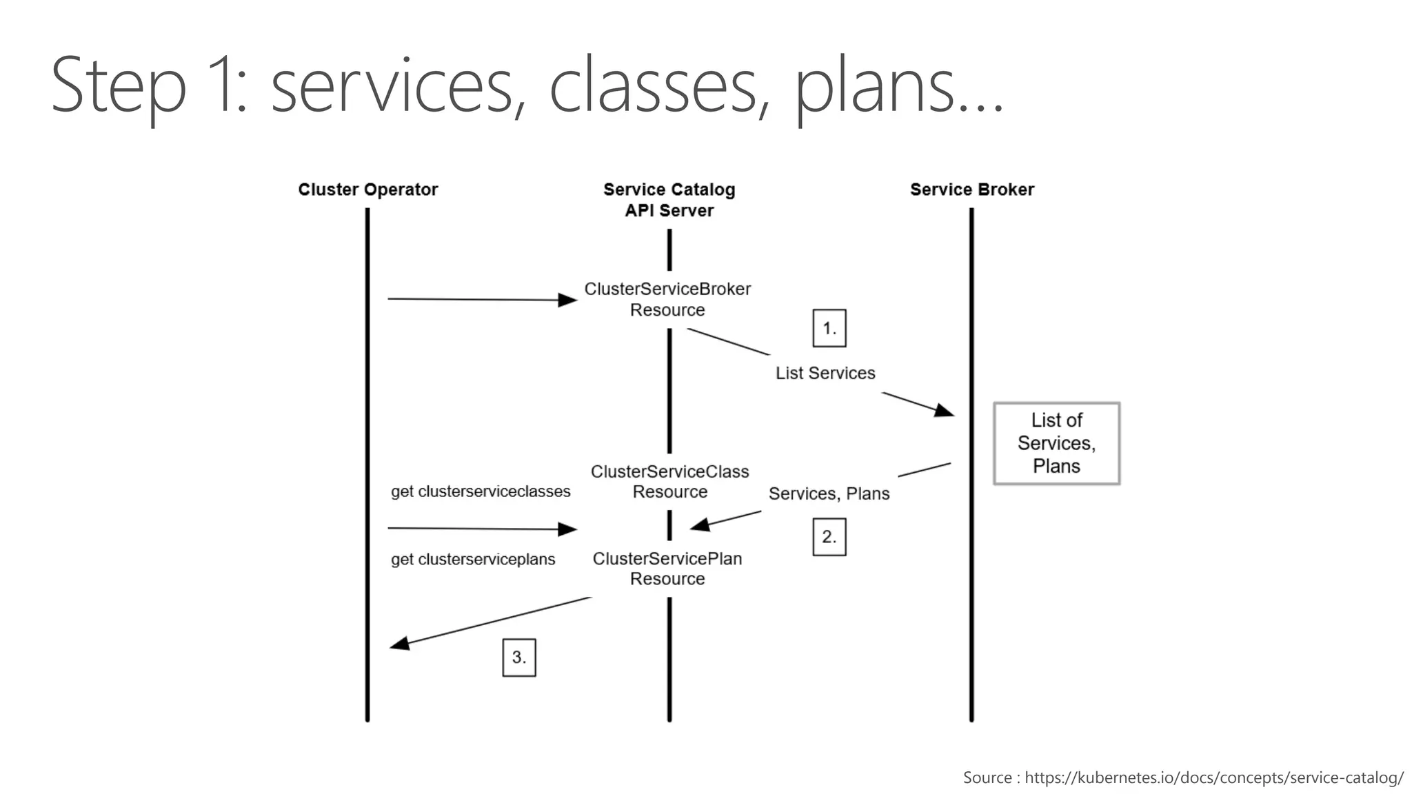 Service Catalog & Open Service Broker for Azure PPTX