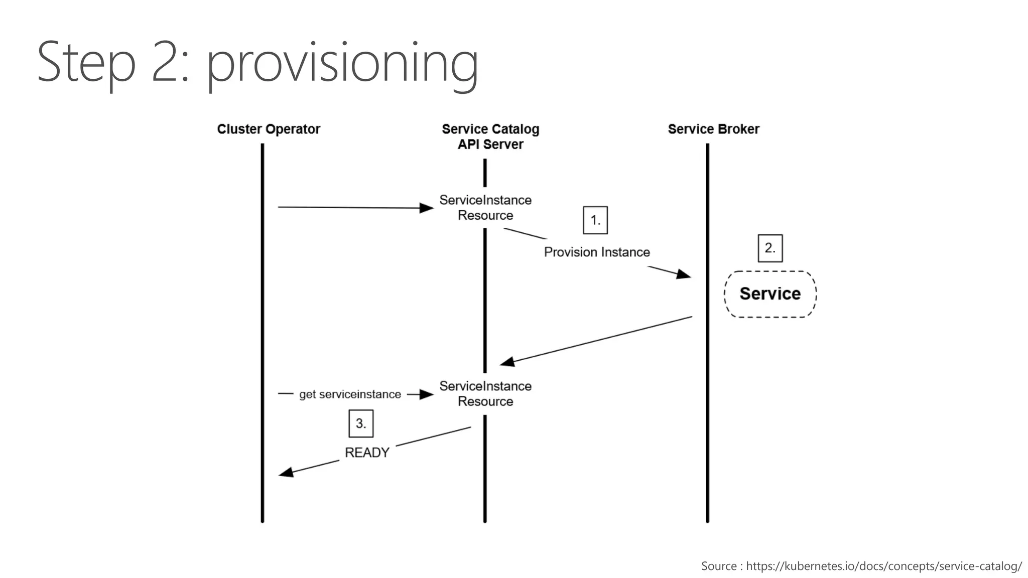 Source : https://kubernetes.io/docs/concepts/service-catalog/